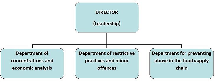 The organizational structure includes Leadership, the Department of Concentration and Economic Analytics, the Departmen of Restrictive Practices and minor offences and the Department for preventing of abuse in the food supply chain.