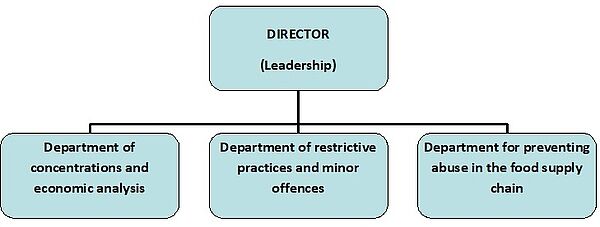 The organizational structure includes Leadership, the Department of Concentration and Economic Analytics, the Departmen of Restrictive Practices and minor offences and the Department for preventing of abuse in the food supply chain.