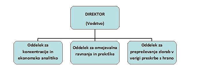 Organizacijska struktura vključuje vodstvo, oddelek za koncentracije in ekonomsko analitiko, oddelek za omejevalna ravnanja in prekrške in oddelek za preprečevanje zlorab v verig preskrbe s hrano.