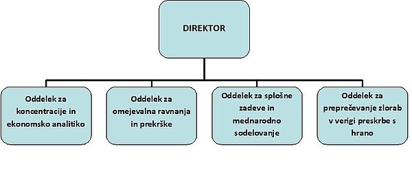 Organizacijska struktura vlkjučuje direktorja, Oddelek za koncentracije in ekonomsko analitiko, Oddelek za omejevalna ravnanja in prekrške, Oddelek za splošne zadeve in mednarodno sodelovanje, Oddelek za preprečevanje zlorab v verigi preskrbe s hrano