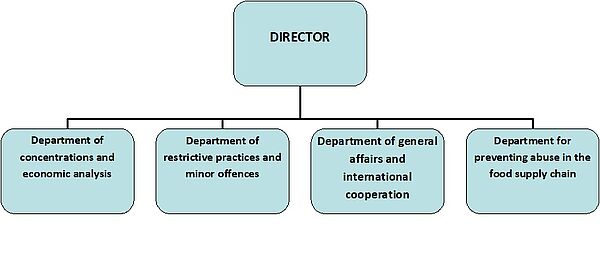 The organizational structure includes Director, Department of concentration and economic analytics, Departmen of restrictive practices and minor offences, Department of general affairs and international cooperation, and Department for preventing of abuse in the food supply chain.